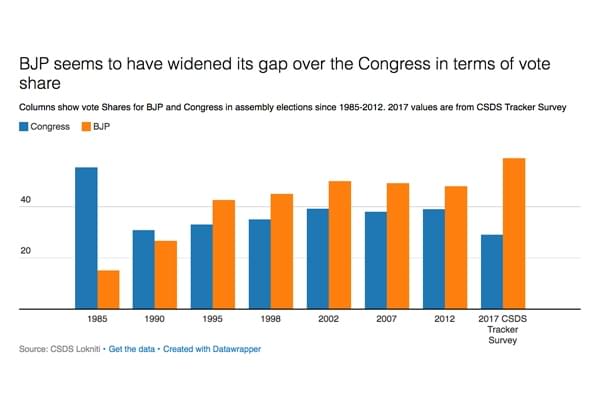 The BJP has a 30 percentage point lead in terms of vote share over the Congress.